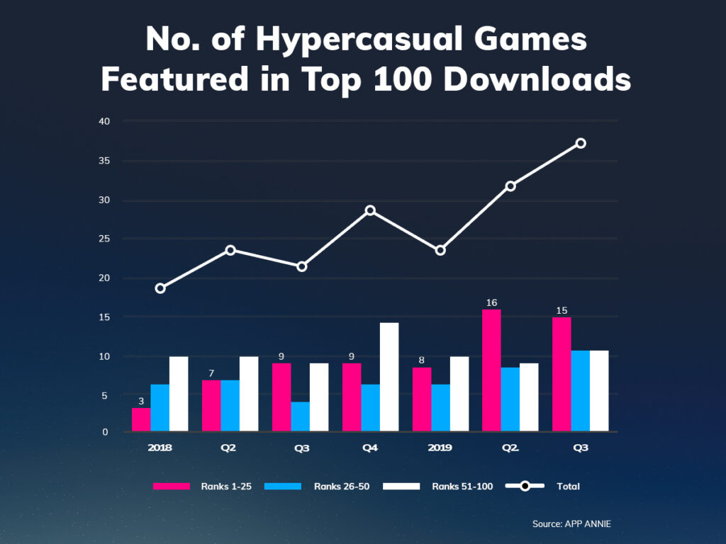 The Decline of Hyper-Casual Games
