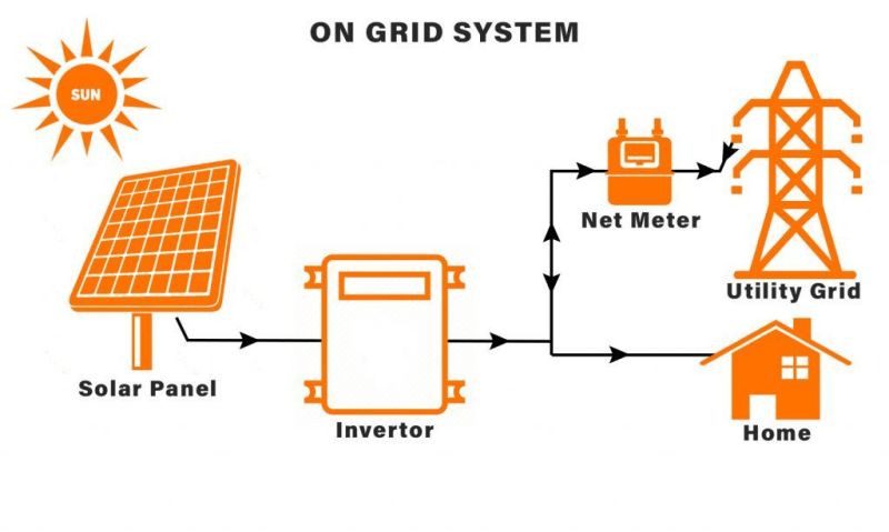 Pros and Cons of Grid Tied Solar Inverters​