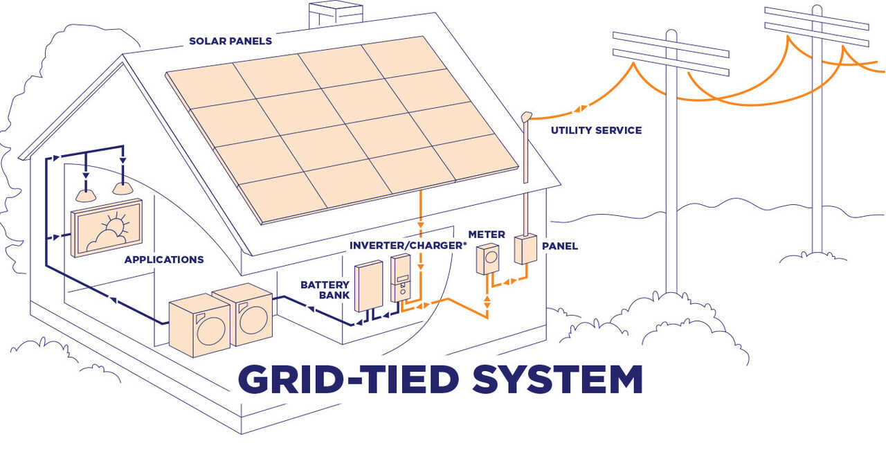 Pros and Cons of Off Grid Solar Inverters​